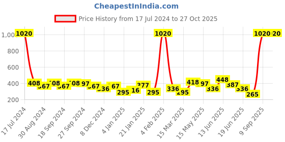myntra.com ANIKAS CREATION Gold-Plated Contemporary Drop Earrings anikas creation Price History Graph from 17 Jul 2024 to 27 Oct 2025