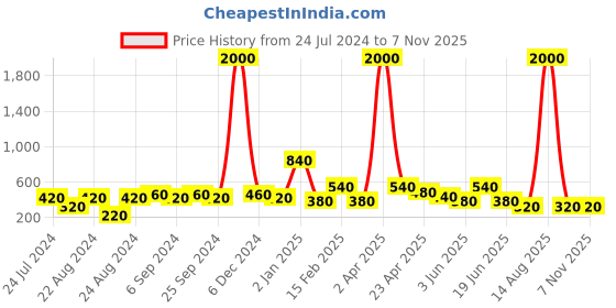 myntra.com ANIKAS CREATION Gold-Plated Contemporary Drop Earrings anikas creation Price History Graph from 24 Jul 2024 to 6 Nov 2025