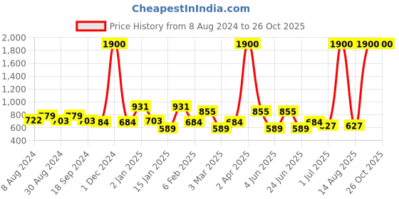 myntra.com ANIKAS CREATION Gold-Plated Contemporary Drop Earrings anikas creation Price History Graph from 8 Aug 2024 to 26 Oct 2025