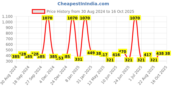myntra.com ANIKAS CREATION Gold Plated Contemporary Drop Earrings anikas creation Price History Graph from 30 Aug 2024 to 16 Oct 2025