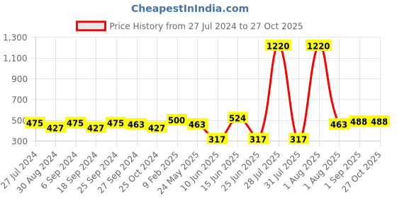 myntra.com ANIKAS CREATION Gold-Plated Contemporary Jhumkas anikas creation Price History Graph from 27 Jul 2024 to 27 Oct 2025