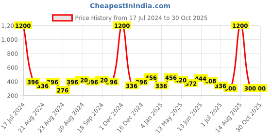myntra.com ANIKAS CREATION Gold-Plated Contemporary Jhumkas anikas creation Price History Graph from 17 Jul 2024 to 29 Oct 2025