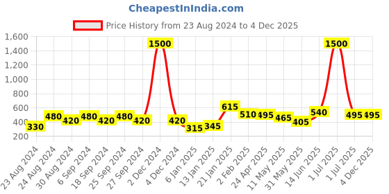 myntra.com ANIKAS CREATION Gold-Plated Contemporary Jhumkas anikas creation Price History Graph from 23 Aug 2024 to 3 Dec 2025