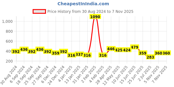 myntra.com ANIKAS CREATION Gold-Plated Contemporary Jhumkas anikas creation Price History Graph from 30 Aug 2024 to 7 Nov 2025