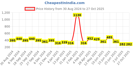 myntra.com ANIKAS CREATION Gold-Plated Contemporary Jhumkas anikas creation Price History Graph from 30 Aug 2024 to 26 Oct 2025