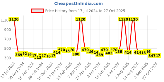 myntra.com ANIKAS CREATION Gold Plated Contemporary Jhumkas Earrings anikas creation Price History Graph from 17 Jul 2024 to 26 Oct 2025