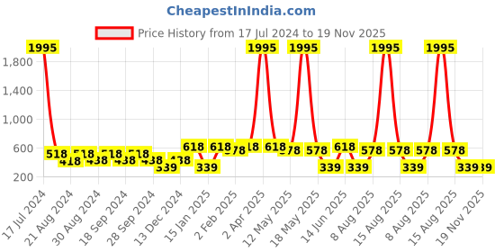 myntra.com ANIKAS CREATION Gold-Plated Contemporary Jhumkas Earrings anikas creation Price History Graph from 17 Jul 2024 to 18 Nov 2025