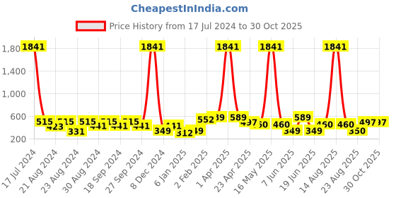 myntra.com ANIKAS CREATION Gold-Plated Contemporary Jhumkas Earrings anikas creation Price History Graph from 17 Jul 2024 to 29 Oct 2025