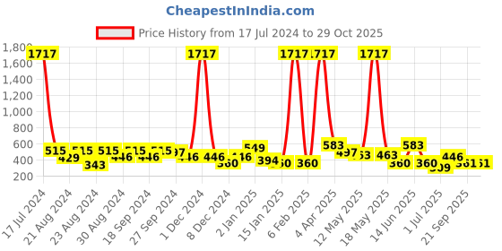 myntra.com ANIKAS CREATION Gold-Plated Contemporary Jhumkas Earrings anikas creation Price History Graph from 17 Jul 2024 to 28 Oct 2025