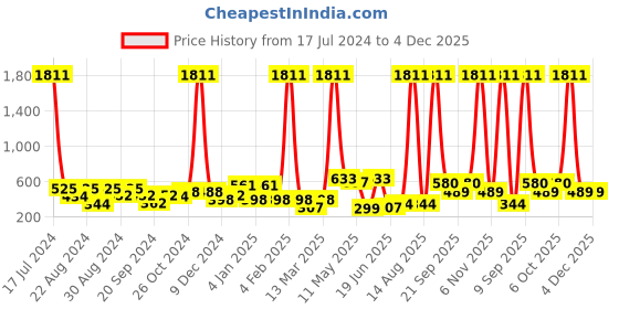 myntra.com ANIKAS CREATION Gold-Plated Contemporary Jhumkas Earrings anikas creation Price History Graph from 17 Jul 2024 to 3 Dec 2025