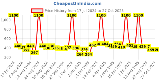 myntra.com ANIKAS CREATION Gold-Plated Contemporary Jhumkas Earrings anikas creation Price History Graph from 17 Jul 2024 to 26 Oct 2025