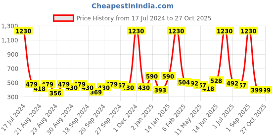 myntra.com ANIKAS CREATION Gold Plated Contemporary Jhumkas Earrings anikas creation Price History Graph from 17 Jul 2024 to 27 Oct 2025