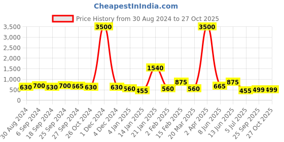 myntra.com ANIKAS CREATION Gold-Plated Contemporary Kundan Drop Earrings anikas creation Price History Graph from 30 Aug 2024 to 27 Oct 2025