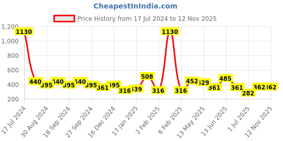 myntra.com ANIKAS CREATION Gold-Plated Contemporary Layered Drop Earrings anikas creation Price History Graph from 17 Jul 2024 to 12 Nov 2025