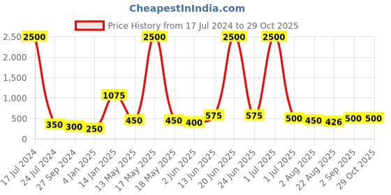 myntra.com ANIKAS CREATION Gold Plated Contemporary Stone Studded & Beaded Chandbalis anikas creation Price History Graph from 17 Jul 2024 to 29 Oct 2025