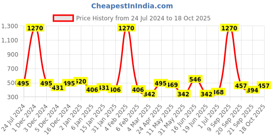 myntra.com ANIKAS CREATION Gold-Plated Crescent Shaped Chandbalis Earrings anikas creation Price History Graph from 24 Jul 2024 to 18 Oct 2025