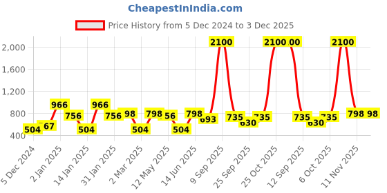 myntra.com ANIKAS CREATION Gold-Plated Crystal Studded Jewellery Set anikas creation Price History Graph from 5 Dec 2024 to 3 Dec 2025