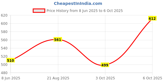 myntra.com ANIKAS CREATION Gold-Plated Cubic Zirconia Stone Studded & Beaded Jewellery Set anikas creation Price History Graph from 8 Jun 2025 to 6 Oct 2025