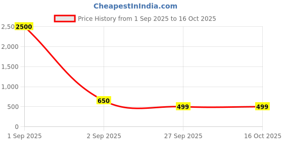 myntra.com ANIKAS CREATION Gold-Plated Cubic Zirconia Stone-Studded Jewellery Set anikas creation Price History Graph from 1 Sep 2025 to 16 Oct 2025