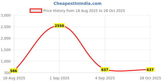 myntra.com ANIKAS CREATION Gold-Plated Cubic Zirconia Stone Studded Jewellery Set anikas creation Price History Graph from 18 Aug 2025 to 27 Oct 2025