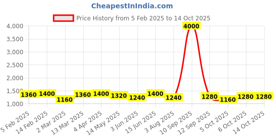 myntra.com ANIKAS CREATION Gold-Plated Cubic Zirconia Studded & Beaded Jewellery Set anikas creation Price History Graph from 5 Feb 2025 to 13 Oct 2025
