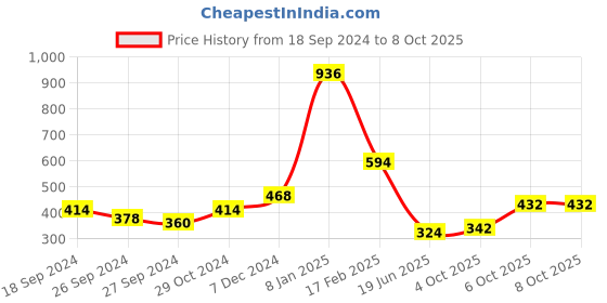 myntra.com ANIKAS CREATION Gold-Plated Cubic Zirconia Studded & Beaded Ring Nosepin anikas creation Price History Graph from 18 Sep 2024 to 8 Oct 2025