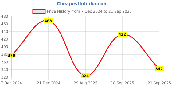 myntra.com ANIKAS CREATION Gold-Plated Cubic Zirconia Studded & Beaded Ring Nosepin anikas creation Price History Graph from 7 Dec 2024 to 21 Sep 2025