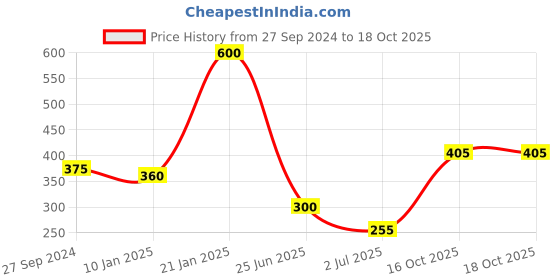 myntra.com ANIKAS CREATION Gold-Plated Cubic Zirconia-Studded & Beaded Stud Nosepin anikas creation Price History Graph from 27 Sep 2024 to 18 Oct 2025