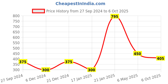 myntra.com ANIKAS CREATION Gold-Plated Cubic Zirconia Studded & Beaded Stud Nosepin anikas creation Price History Graph from 27 Sep 2024 to 6 Oct 2025