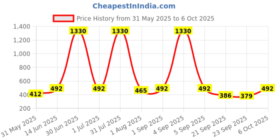 myntra.com ANIKAS CREATION Gold-Plated Cubic Zirconia Studded Artificial Stones and Beads Chandbalis anikas creation Price History Graph from 31 May 2025 to 6 Oct 2025