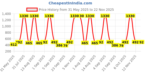 myntra.com ANIKAS CREATION Gold-Plated Cubic Zirconia Studded Contemporary Drop Earrings anikas creation Price History Graph from 31 May 2025 to 22 Nov 2025