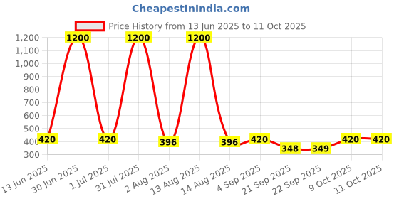 myntra.com ANIKAS CREATION Gold-Plated Cubic Zirconia Studded Floral Shaped Chandbali anikas creation Price History Graph from 13 Jun 2025 to 9 Oct 2025