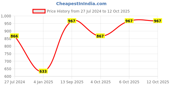 myntra.com ANIKAS CREATION Gold Plated Cubic Zirconia Studded Jewellery Set anikas creation Price History Graph from 27 Jul 2024 to 12 Oct 2025