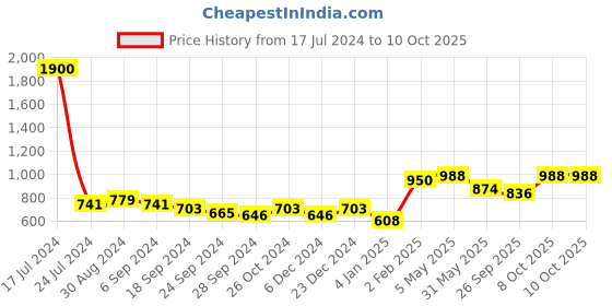 myntra.com ANIKAS CREATION Gold Plated Cubic Zirconia Studded Jewellery Set anikas creation Price History Graph from 17 Jul 2024 to 10 Oct 2025