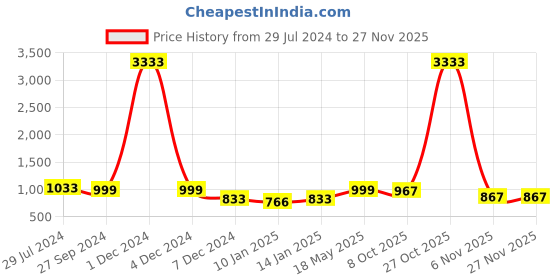 myntra.com ANIKAS CREATION Gold Plated Cubic Zirconia Studded Jewellery Set anikas creation Price History Graph from 29 Jul 2024 to 25 Nov 2025