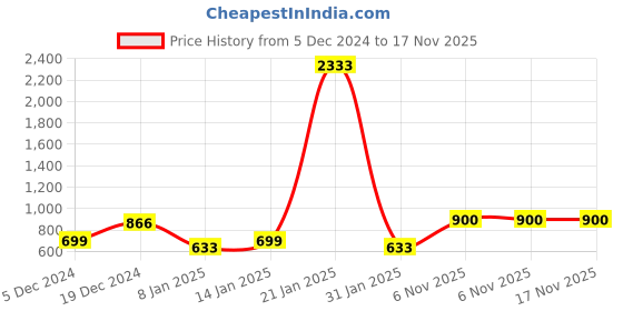 myntra.com ANIKAS CREATION Gold Plated Cubic Zirconia Studded Jewellery Set anikas creation Price History Graph from 5 Dec 2024 to 16 Nov 2025