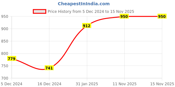myntra.com ANIKAS CREATION Gold Plated Cubic Zirconia Studded Jewellery Set anikas creation Price History Graph from 5 Dec 2024 to 15 Nov 2025