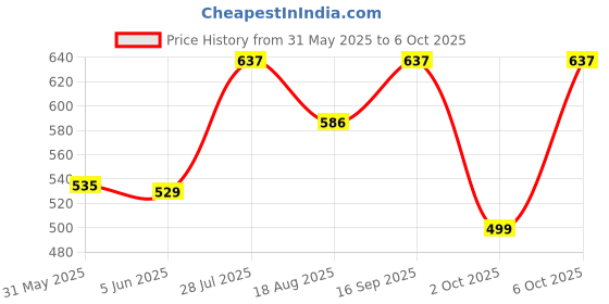 myntra.com ANIKAS CREATION Gold -Plated Cubic Zirconia Studded Jewellery Set anikas creation Price History Graph from 31 May 2025 to 6 Oct 2025