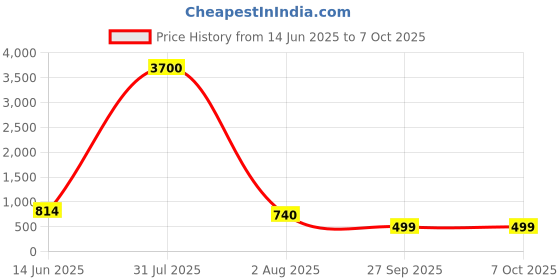 myntra.com ANIKAS CREATION Gold Plated Cubic Zirconia Studded Jewellery Set anikas creation Price History Graph from 14 Jun 2025 to 7 Oct 2025