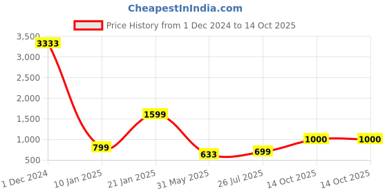 myntra.com ANIKAS CREATION Gold Plated Cubic Zirconia Sudded Jewellery Set anikas creation Price History Graph from 1 Dec 2024 to 14 Oct 2025