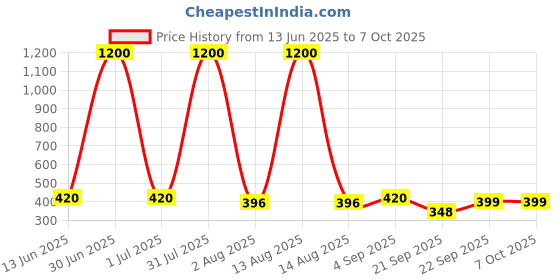 myntra.com ANIKAS CREATION Gold-Plated Cubic Zircornia Studded Dome Shaped Drop Earrings anikas creation Price History Graph from 13 Jun 2025 to 7 Oct 2025