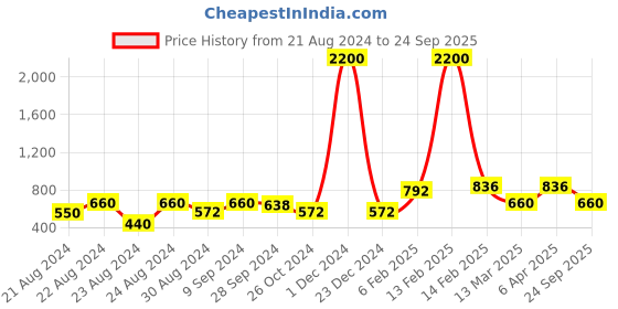 myntra.com ANIKAS CREATION Gold-Plated CZ Stones Studded Traditional Kamarbandh Saree Accessories anikas creation Price History Graph from 21 Aug 2024 to 24 Sep 2025