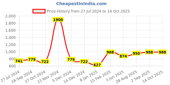 myntra.com ANIKAS CREATION Gold Plated CZ Studded & Beaded Jewellery Set anikas creation Price History Graph from 27 Jul 2024 to 13 Oct 2025