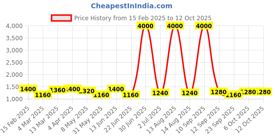 myntra.com ANIKAS CREATION Gold-Plated CZ-Studded & Beaded Necklace & Earrings With Maang Tika anikas creation Price History Graph from 15 Feb 2025 to 11 Oct 2025