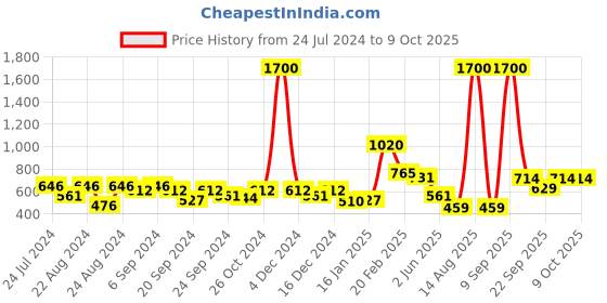 myntra.com ANIKAS CREATION Gold-Plated CZ-Studded & Pearl Beaded Vilandi Nosepin anikas creation Price History Graph from 24 Jul 2024 to 9 Oct 2025
