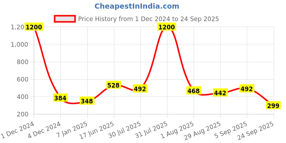 myntra.com ANIKAS CREATION Gold-Plated CZ-Studded Clip-On Nosepin With Beaded Extension anikas creation Price History Graph from 1 Dec 2024 to 24 Sep 2025