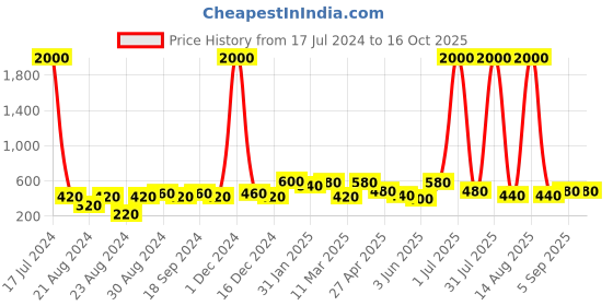 myntra.com ANIKAS CREATION Gold-Plated CZ Studded Dome Shaped Jhumkas anikas creation Price History Graph from 17 Jul 2024 to 16 Oct 2025