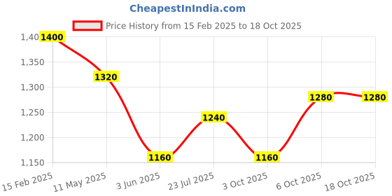 myntra.com ANIKAS CREATION Gold-Plated CZ Studded Necklace & Earrings With Maang Tika anikas creation Price History Graph from 15 Feb 2025 to 17 Oct 2025