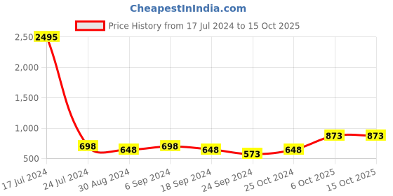 myntra.com ANIKAS CREATION Gold Plated Dome Shaped Beaded Drop Earrings anikas creation Price History Graph from 17 Jul 2024 to 15 Oct 2025