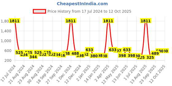 myntra.com ANIKAS CREATION Gold Plated Dome Shaped Beaded Jhumkas anikas creation Price History Graph from 17 Jul 2024 to 12 Oct 2025
